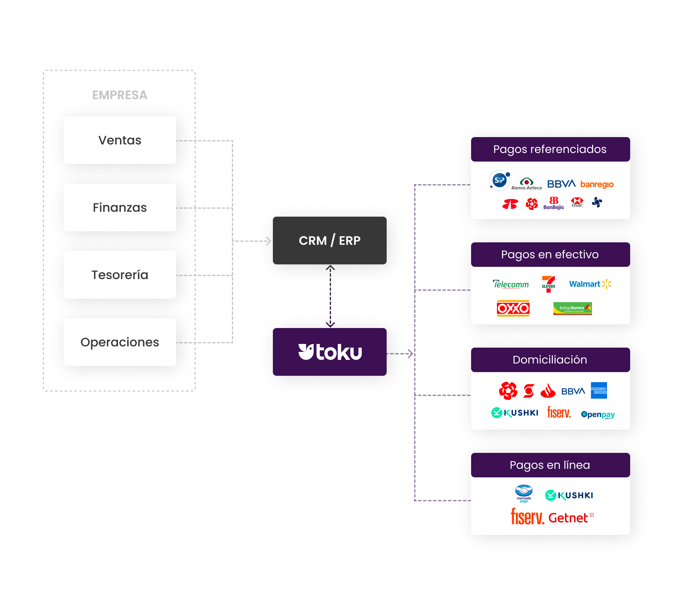 Integraciones