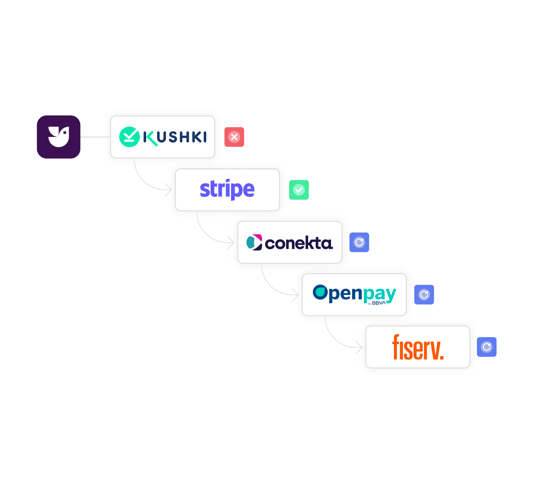 Payment Orchestration