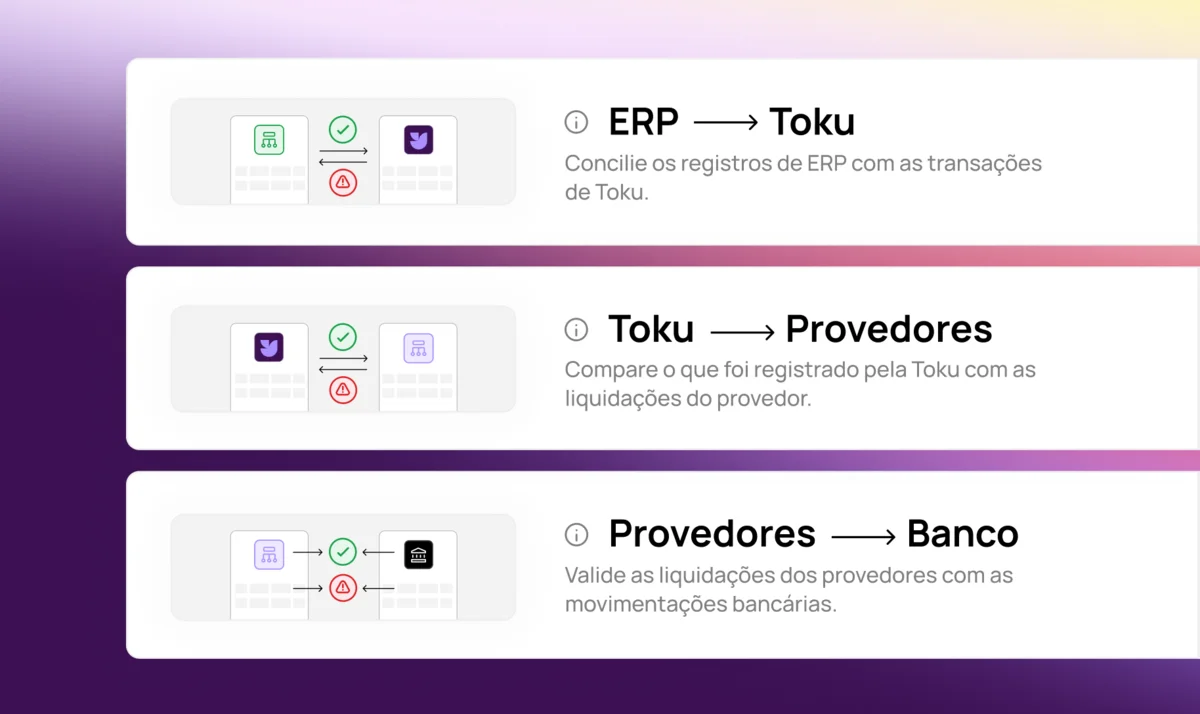 Elimine conciliação manual com visibilidade em tempo real