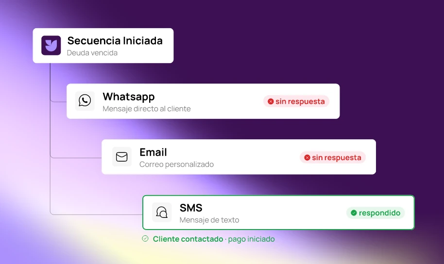 Recupera pagos caídos con IA