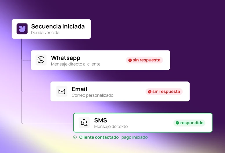Automatiza recordatorios y recuperación de pagos vencidos