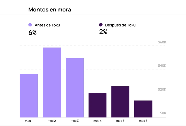 Reduce la morosidad con estrategias personalizadas