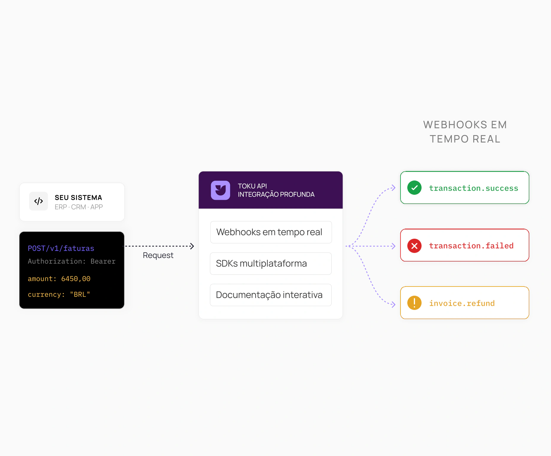 Integração por API