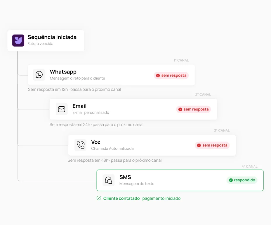 Lembretes por e-mail, SMS e WhatsApp