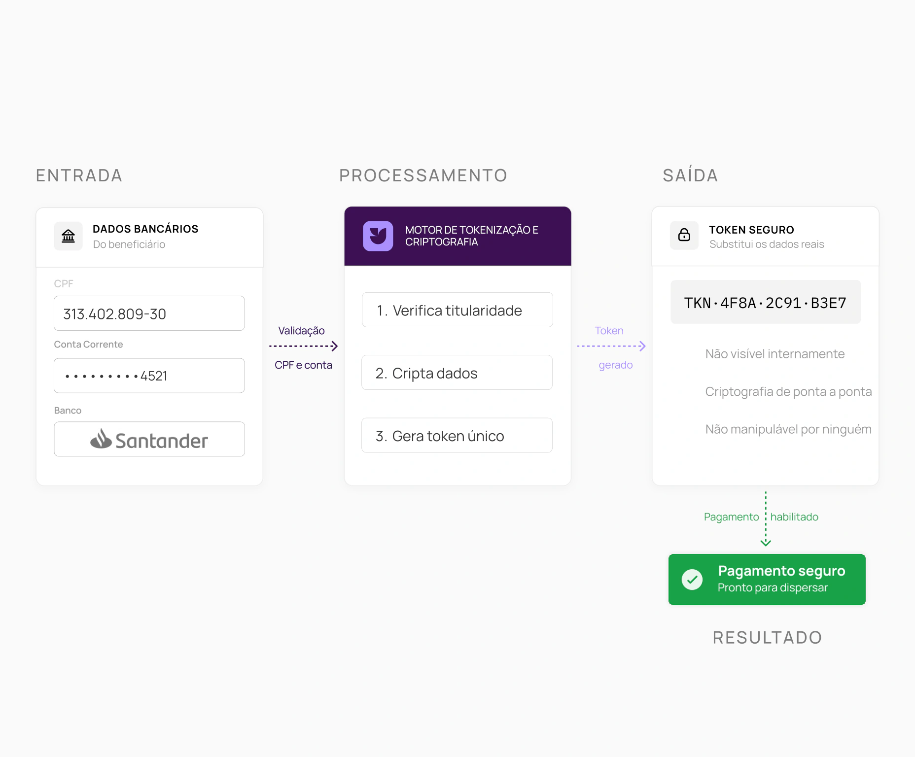 Criptografia / Tokenização