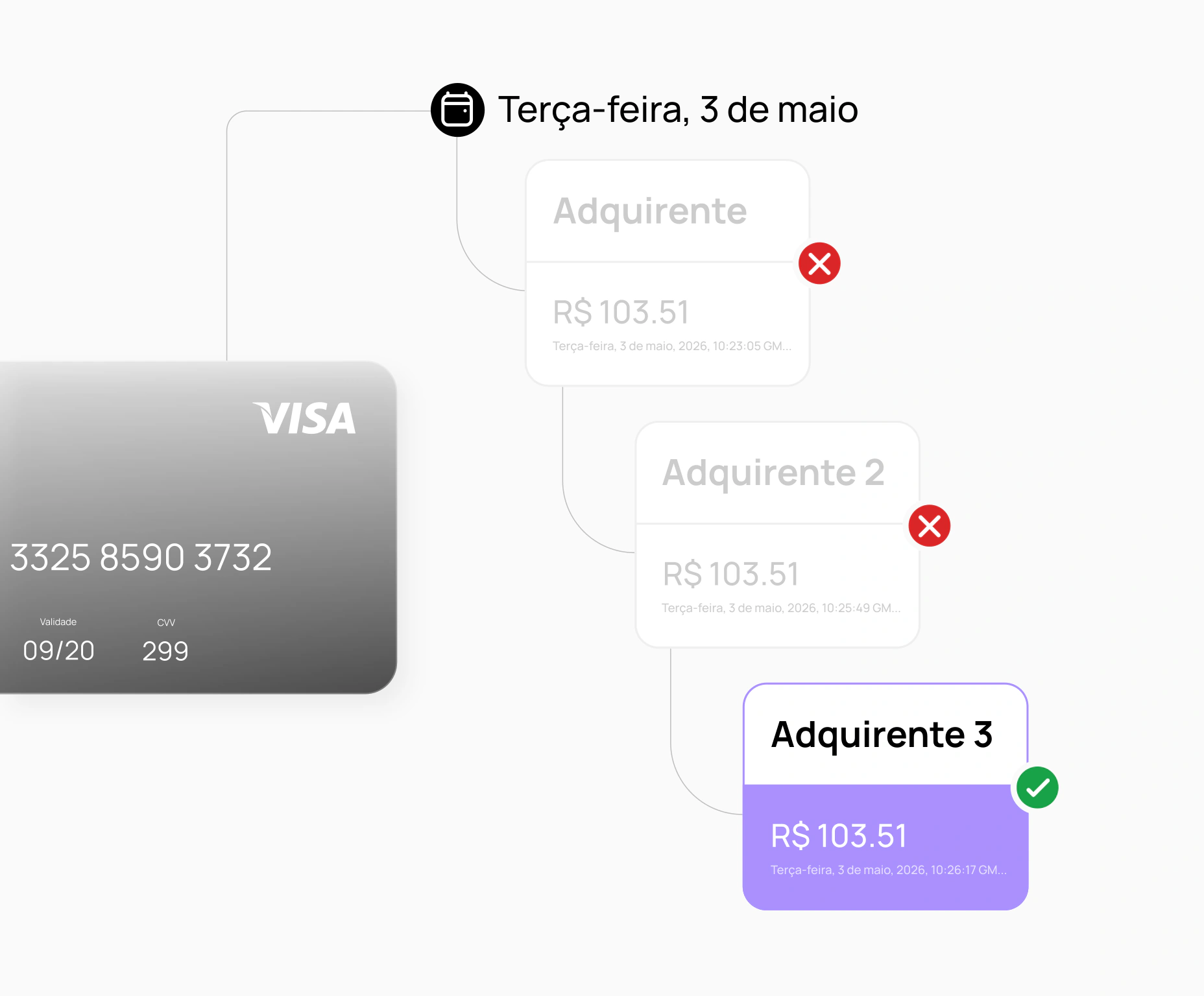 Orquestração