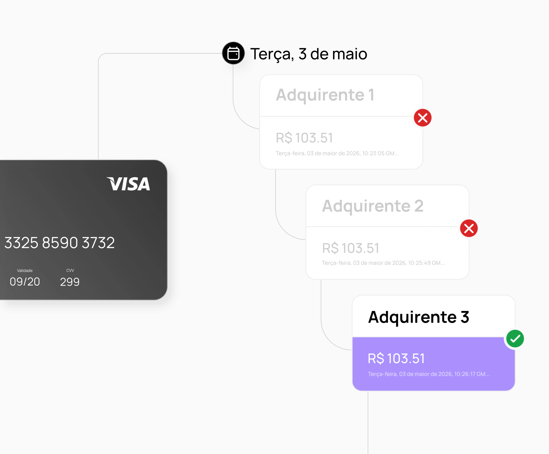 Mais aprovação, menos pagamentos falhos